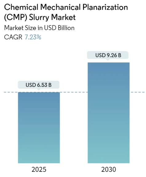 Chemical Mechanical Planarization (CMP) Slurry Market Size Chemical Mechanical Planarization (CMP) Slurry Market Summary
